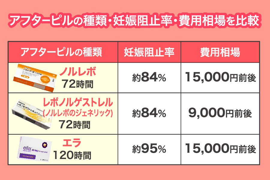 アフターピルの種類を比較